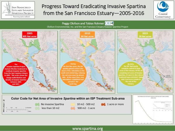 Progress Toward Eradicating Invasive Spartina from the San Francisco Estuary--2005-2016
