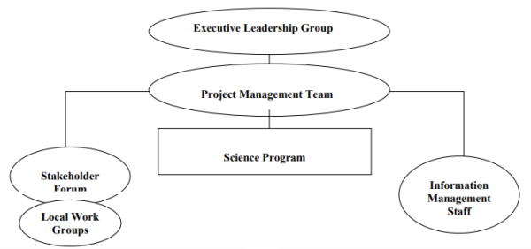 Program Structure